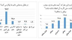 تفسیرهای غلط از نظرسنجی ها درباره حجاب