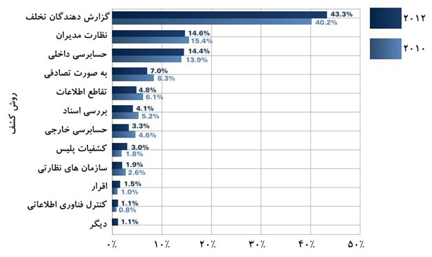 اتکا به مردم؛ از مهم‌ترین الزامات مبارزه با مفاسد اقتصادی