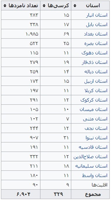 گزارش انتخابات مجلس عراق ۲۰۱۸