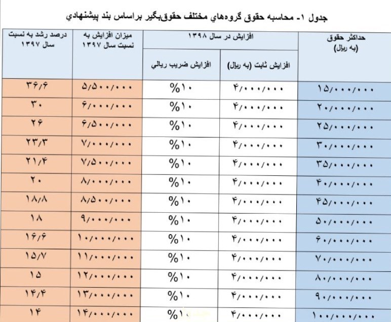 میزان دقیق افزایش حقوق‌ها در سال ۹۸ چقدر خواهد بود