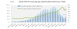 اجاره‌ی مسکن؛ نرخ امروز و پیش‌بینی سال ۹۹