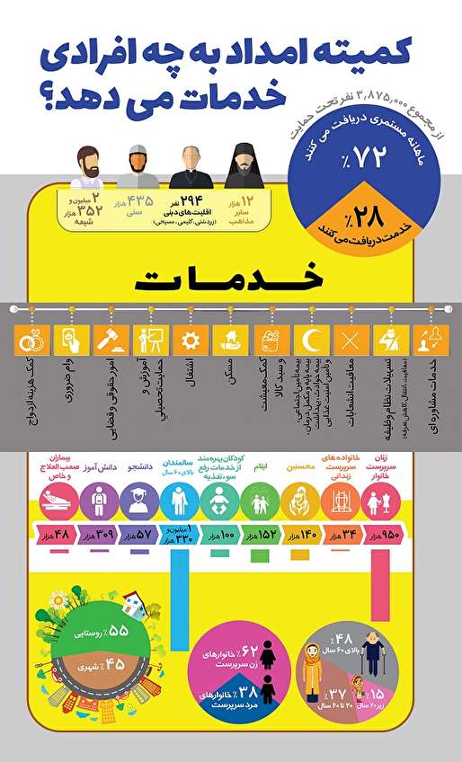 کمیته امداد؛ ۴۲ سال حمایت موثر از محرومان