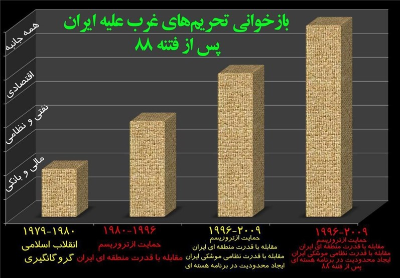 زخم‌های فتنه بر پیکره‌ی اقتصاد ایران