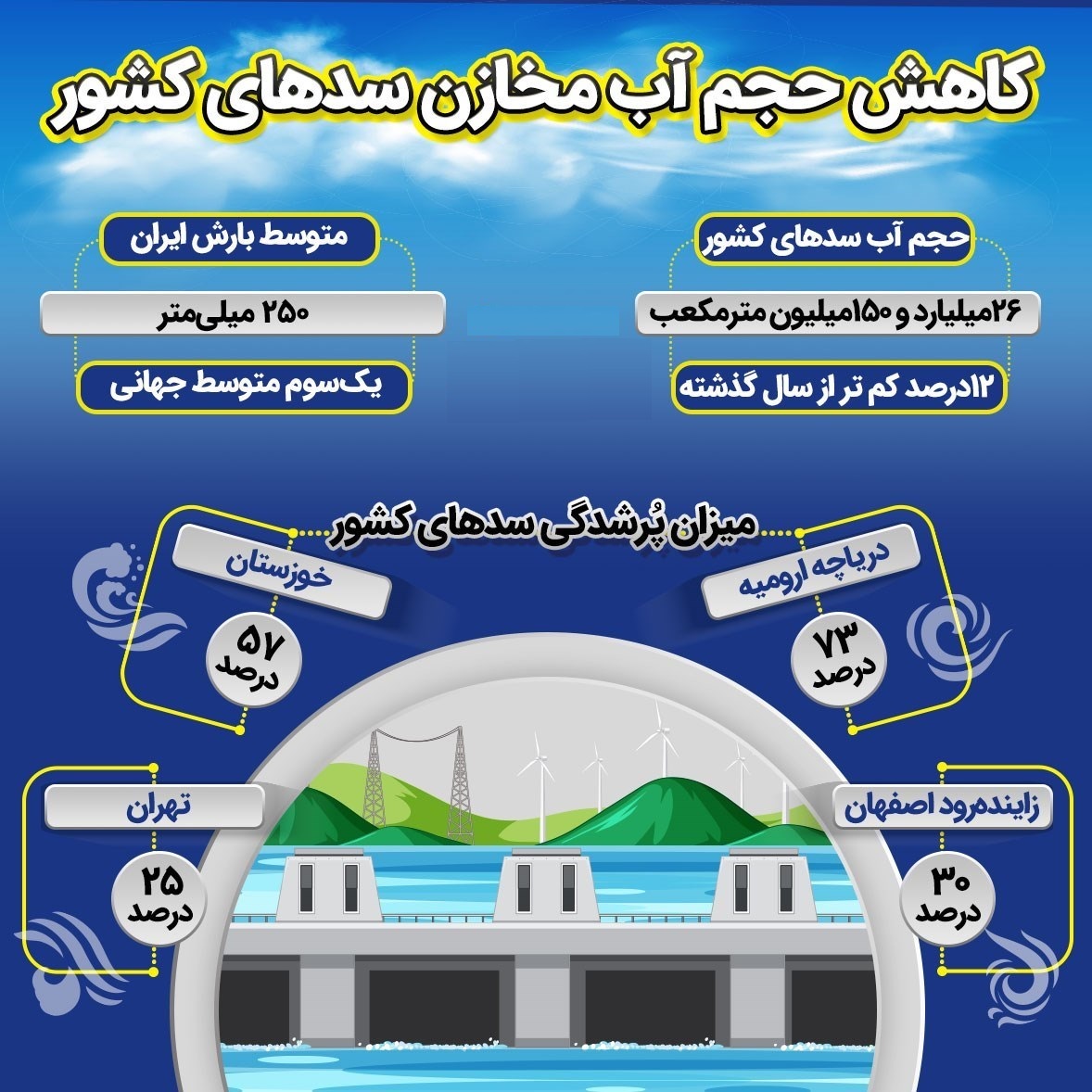 اینفوگرافیک| کاهش حجم آب مخازن سدهای کشور