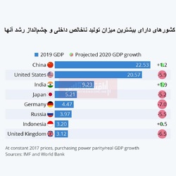 گسترش تعامل با بزرگترین اقتصاد جهان