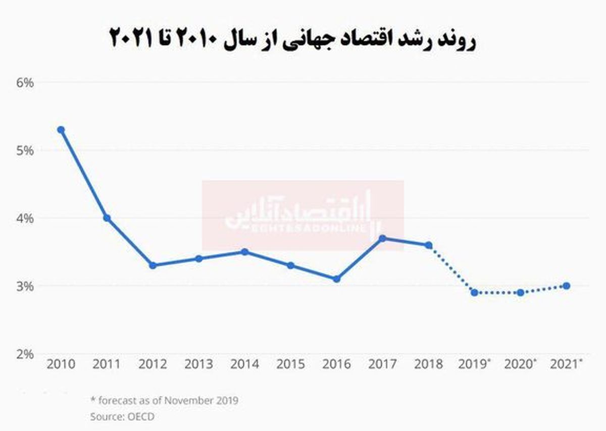 طلوع درخشان شرق و غروب بی فروغ غرب