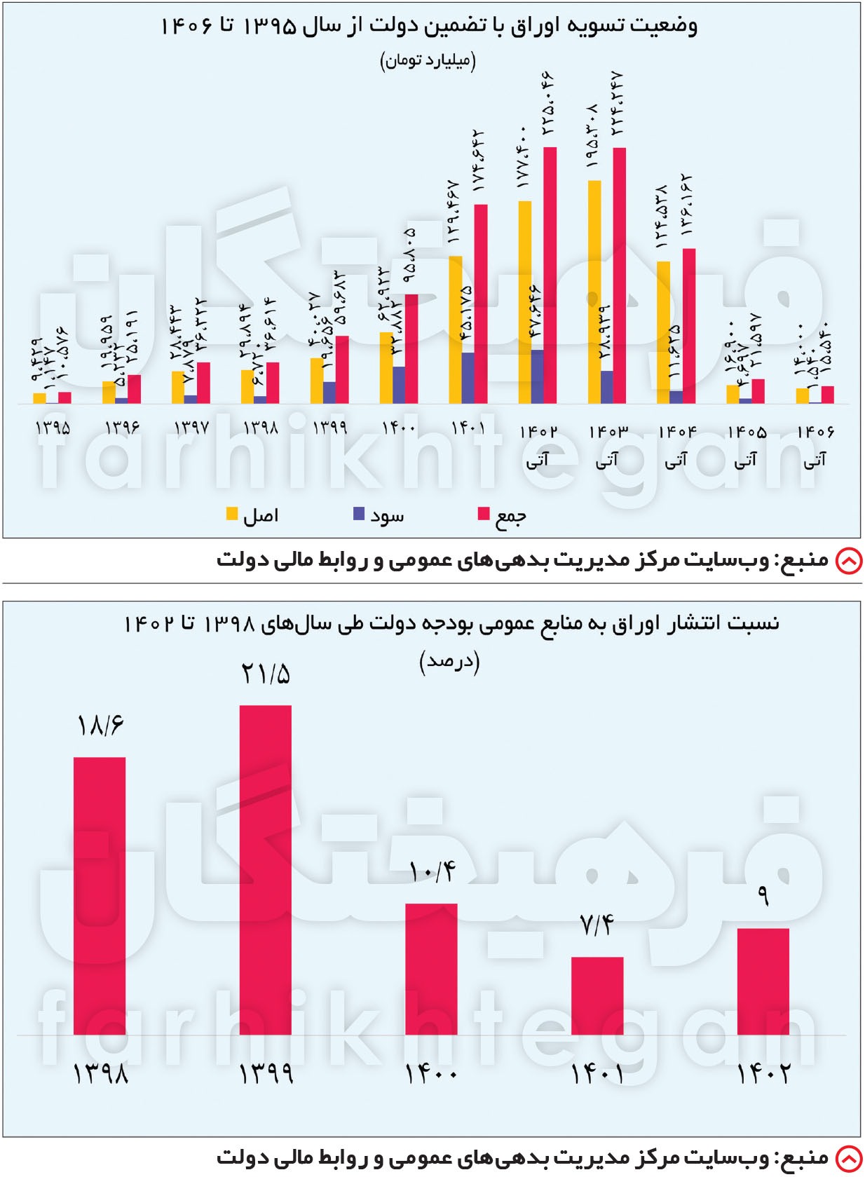 اقتصادی که دولت چهاردهم تحویل می‌گیرد