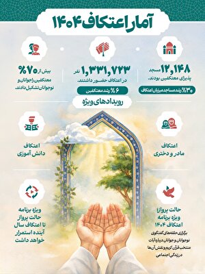 افزایش معنادار حضور در اعتکاف ۱۴۰۴/ ۷۰ درصد معتکفین جوان و نوجوان بودند