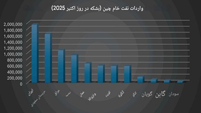 واردات نفت چین